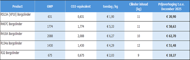 Overzicht F-gassen